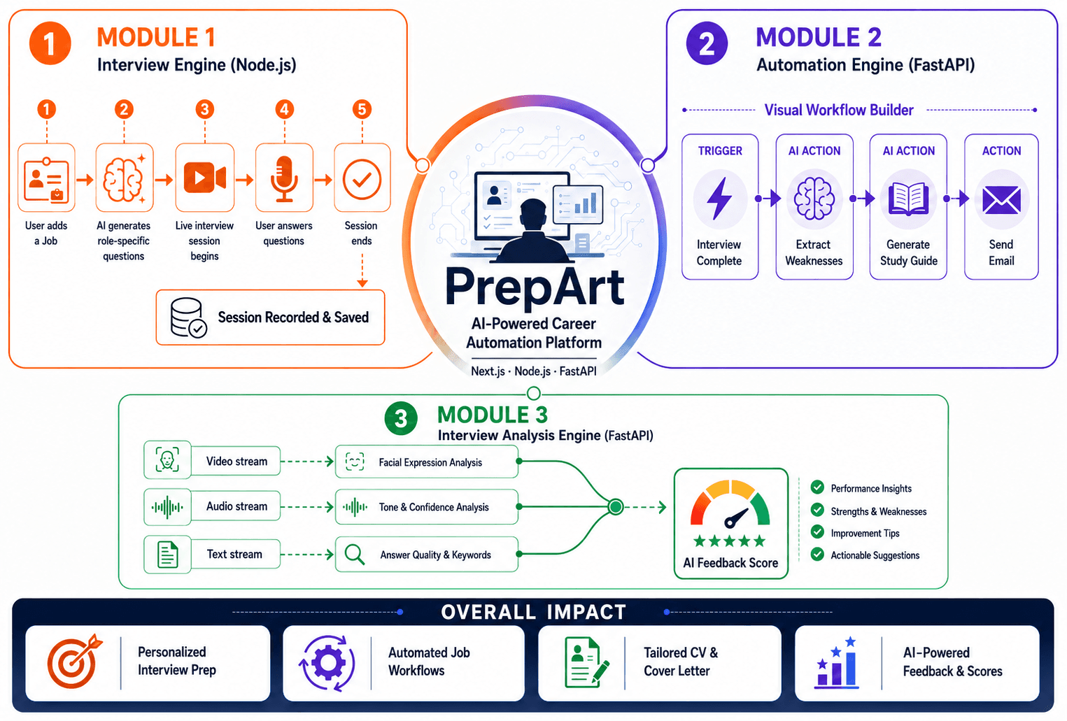 Cover image for PrepArt